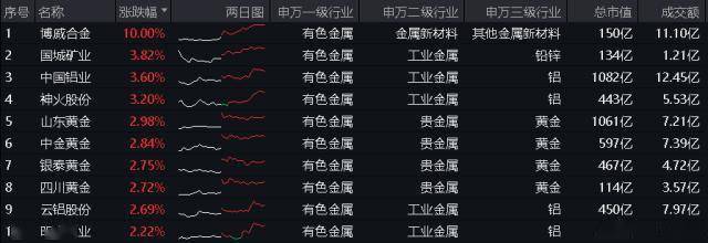 行业ETF热点收评｜美联储降息预期下，贵金属绽放！国际金价首次涨穿2200美元关口，有色金属行业ETF盘中摸高逾2%！