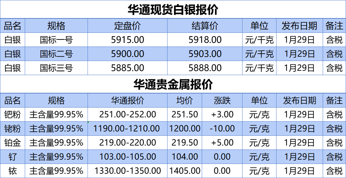 上海华通铂银：1.29 白银、贵金属报价