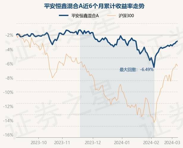 3月7日基金净值：平安恒鑫混合A最新净值0.9487，涨0.14%