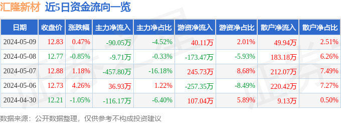 股票行情快报：汇隆新材（301057）5月9日主力资金净卖出90.05万元