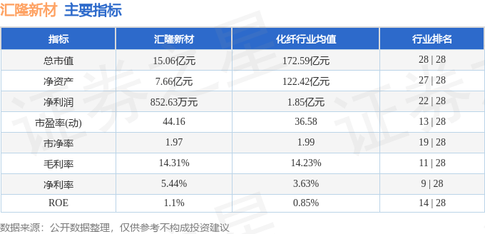 股票行情快报：汇隆新材（301057）5月9日主力资金净卖出90.05万元