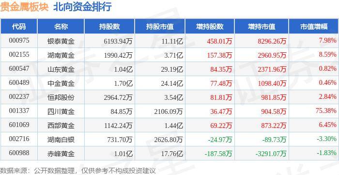 贵金属板块6月5日跌1.74%，*ST中润领跌，北向资金增持1.41亿元