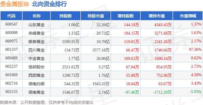 贵金属板块5月17日跌0.16%，*ST中润领跌，主力资金净流出1.52亿元