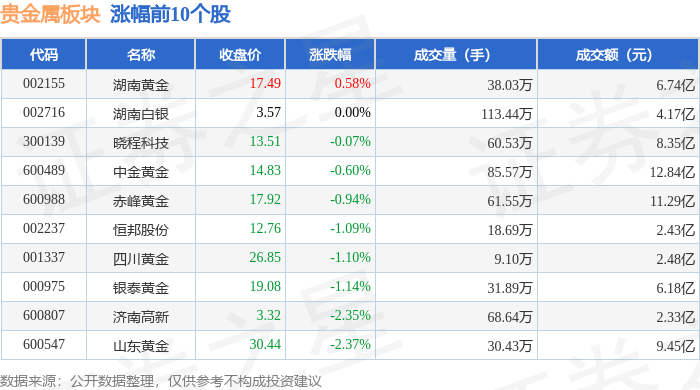 贵金属板块5月16日跌1.36%，*ST中润领跌，主力资金净流入1758.87万元