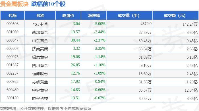贵金属板块5月16日跌1.36%，*ST中润领跌，主力资金净流入1758.87万元