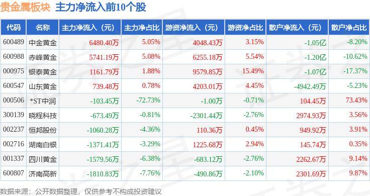 贵金属板块5月16日跌1.36%，*ST中润领跌，主力资金净流入1758.87万元