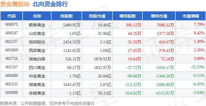 贵金属板块5月16日跌1.36%，*ST中润领跌，主力资金净流入1758.87万元