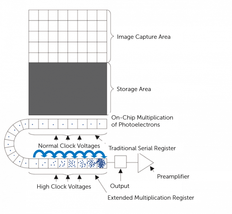 EMCCD：基础知识