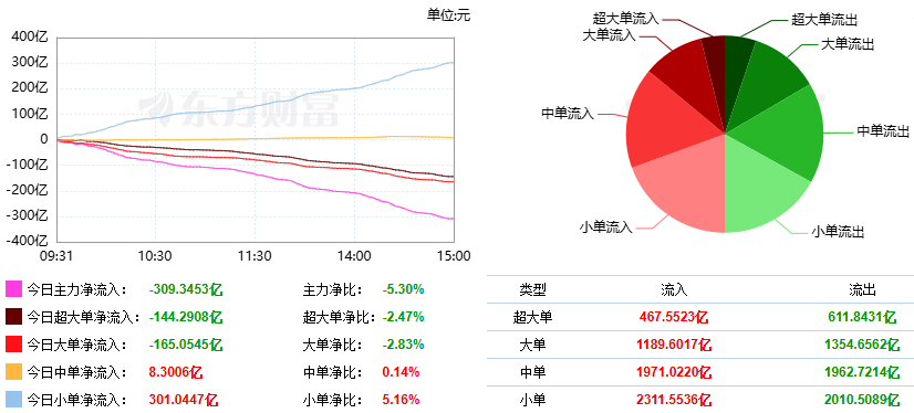 巨丰复盘：两市继续走弱 贵金属板块逆势飘红