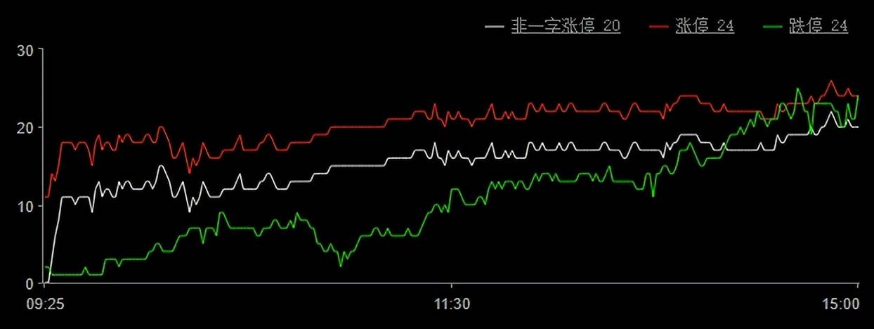 巨丰复盘：两市继续走弱 贵金属板块逆势飘红