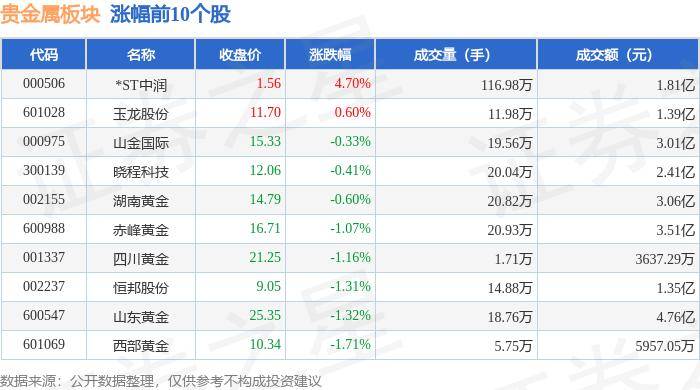 贵金属板块9月4日跌1.31%，湖南白银领跌，主力资金净流出2755.15万元