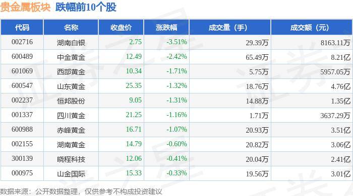 贵金属板块9月4日跌1.31%，湖南白银领跌，主力资金净流出2755.15万元