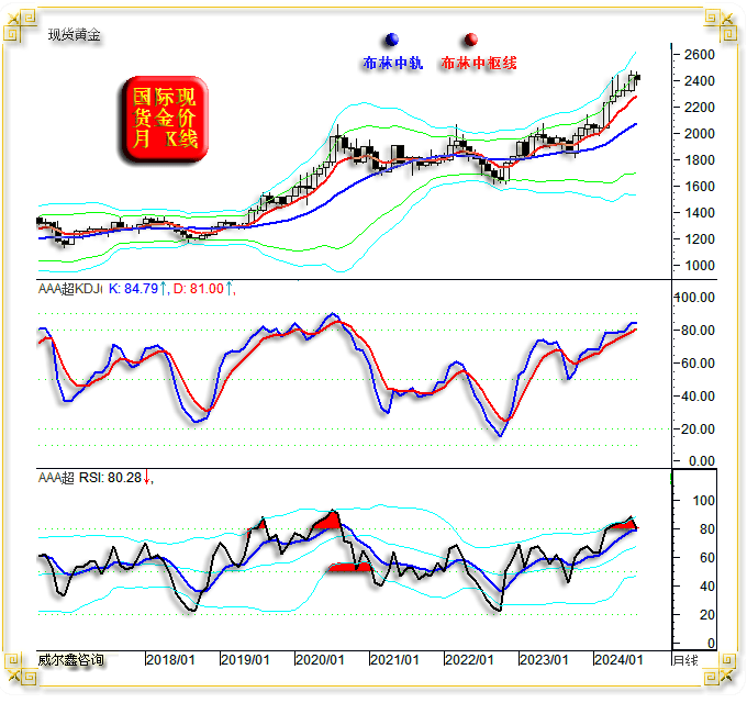 威尔鑫·׀黄金原油在中东疑云中怒放长阳 白银贵金属技术底背离确认