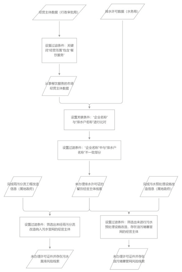 苏州市吴中区检察院构建水域周边餐饮违法排污大数据监督模型