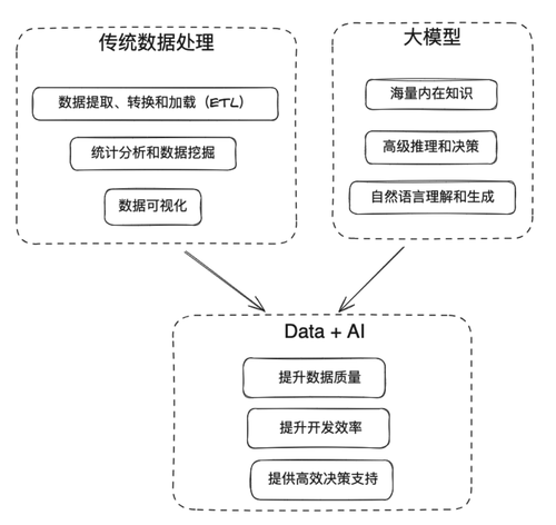大模型能给大数据开发领域带来什么？