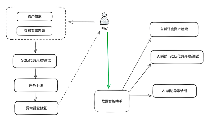 大模型能给大数据开发领域带来什么？